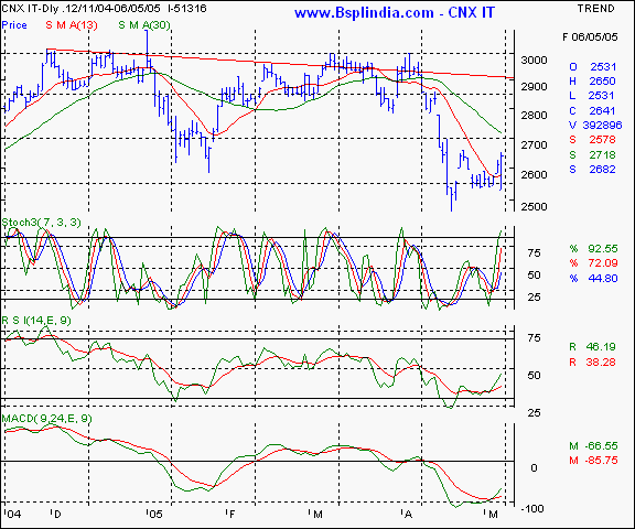 CNX IT - Daily chart