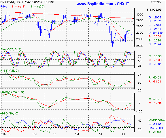 CNX IT - Daily chart