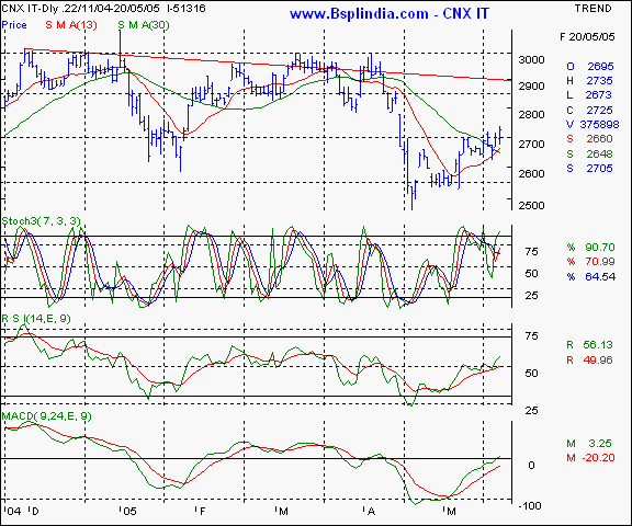 CNX IT - Daily chart