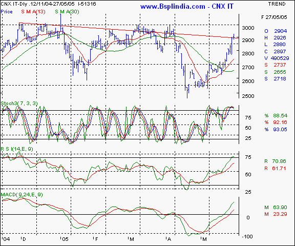 CNX IT - Daily chart