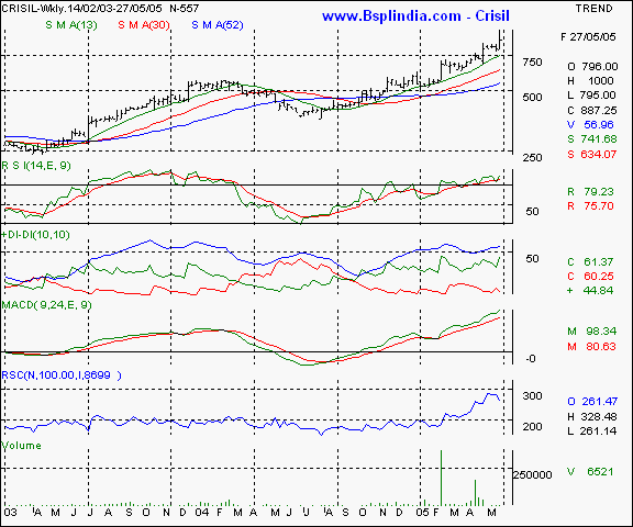 Crisil - Weekly chart