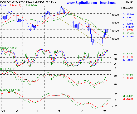 Dow Jones - Daily chart