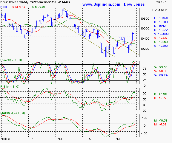 Dow Jones - Daily chart