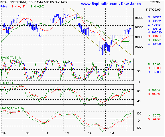 Dow Jones - Daily chart