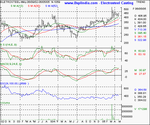 Electrosteel casting - Weekly chart