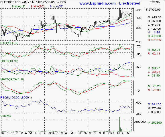 Electrosteel casting - Weekly chart