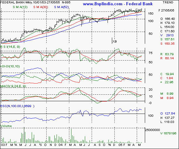 Federal Bank - Weekly chart