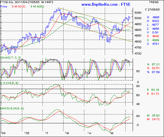 FTSE - Daily chart