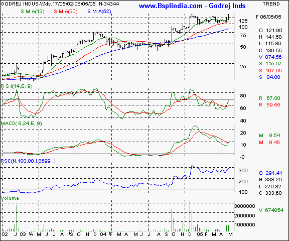 Godrej Industries - Weekly chart