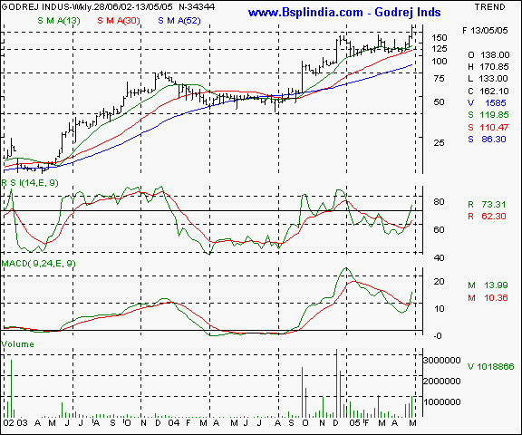 Godrej Inds - Weekly chart