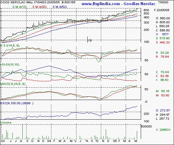 Goodlass Nerolac - Weekly chart