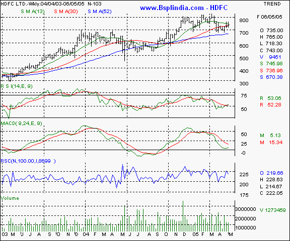 HDFC Ltd - Weekly chart