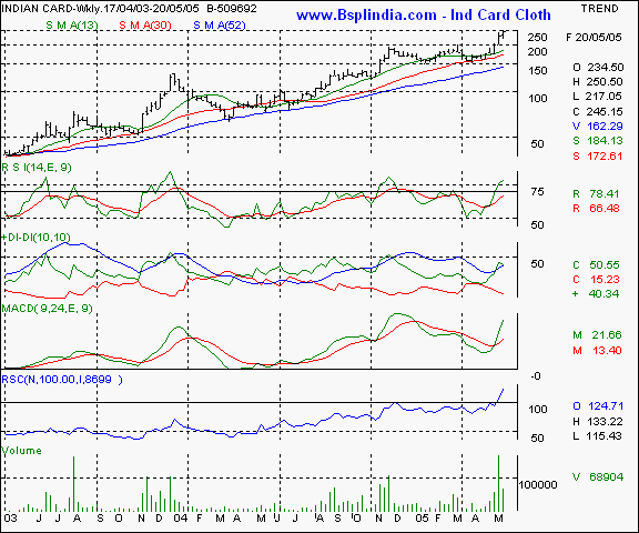 Indian Card Clothing - Weekly chart