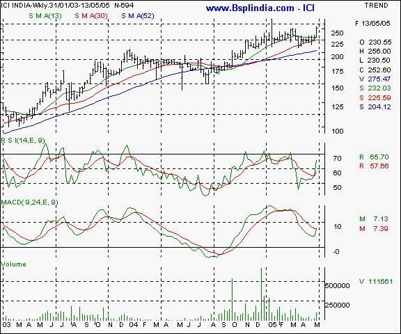 ICI - Weekly chart
