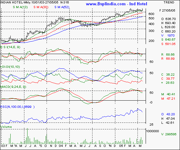 Indian Hotels - Weekly chart