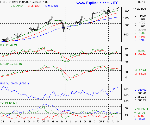 ITC Ltd - Weekly chart