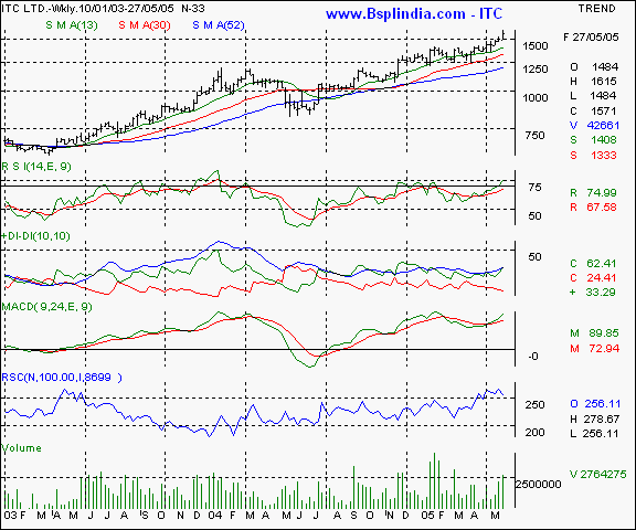 ITC - Weekly chart