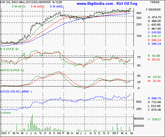 Kirloskar Oil Engines - Weekly chart