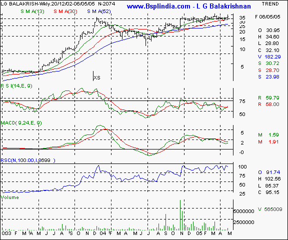 L G Balakrishnan - Weekly chart