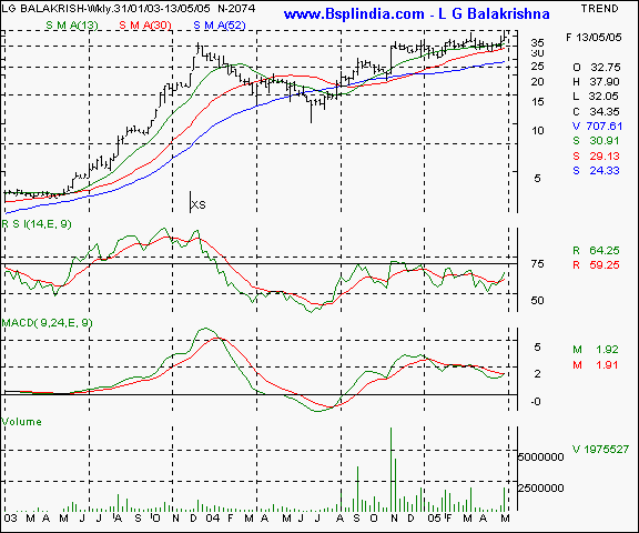 L G Balabros - Weekly chart