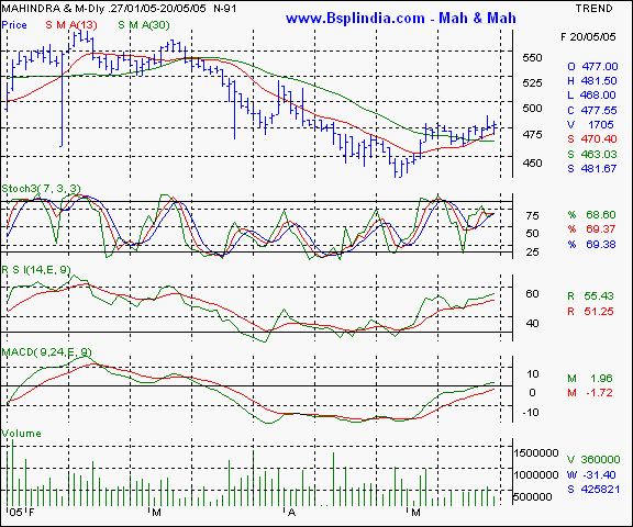 Mah & Mah - Weekly chart