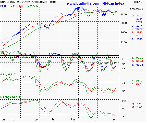 CNX Midcap - Daily chart