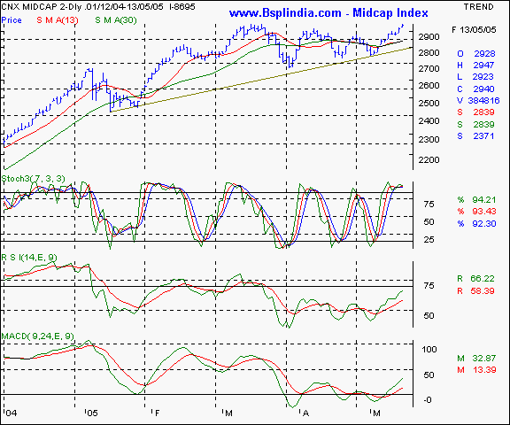 CNX Midcap Index - Daily chart