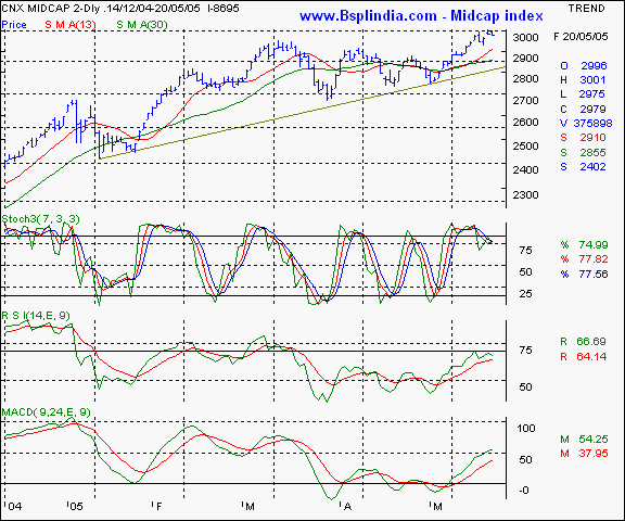 Midcap Index - Daily chart