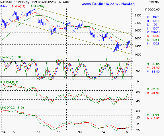 Nasdaq - Daily chart