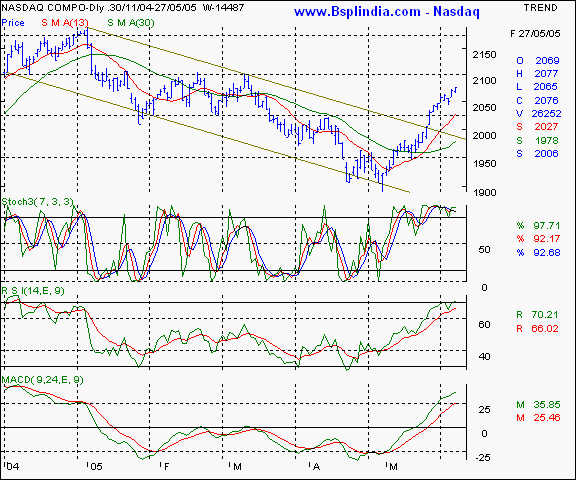 Nasdaq - Daily chart