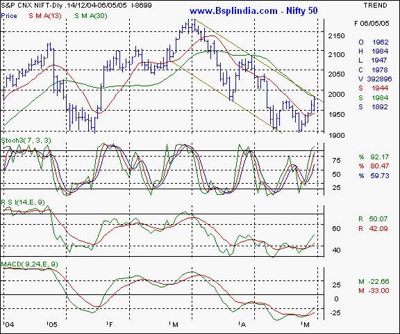 Nifty 50 - Daily chart