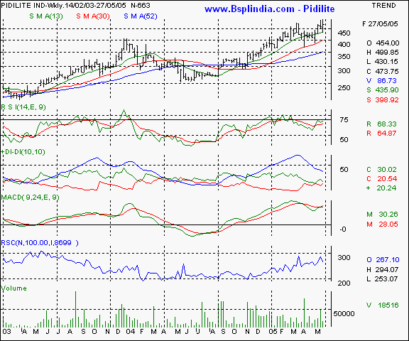 Pidilite Inds - Weekly chart