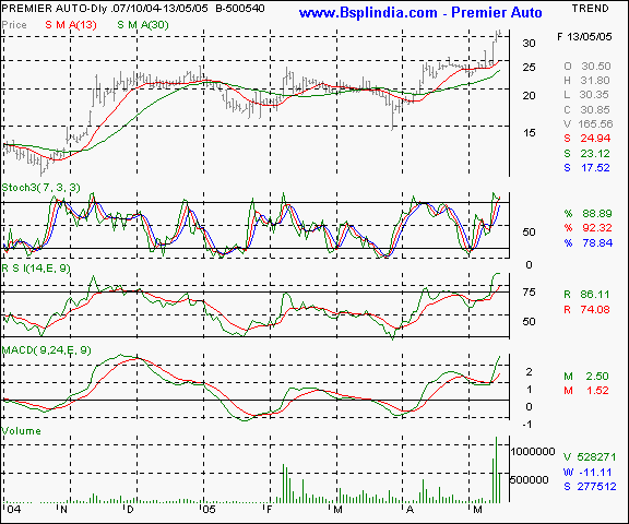 Premier Auto - Daily chart