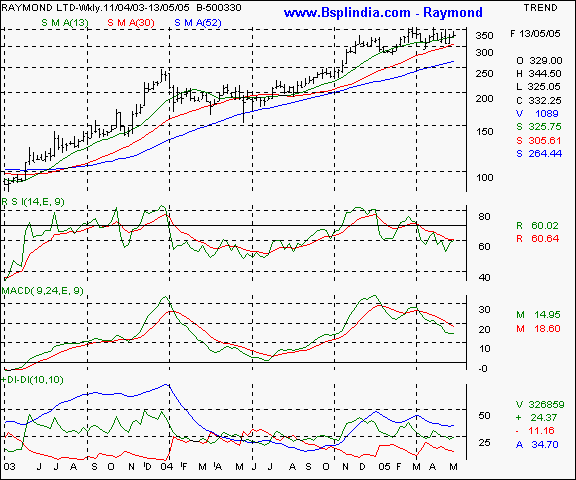 Raymond - Weekly chart