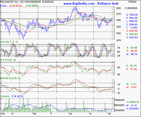 Reliance Inds - Daily chat