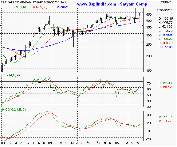 Satyam Computers - Daily chart