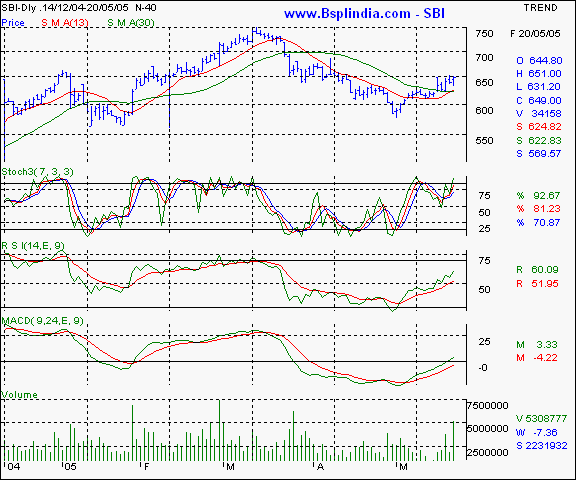 SBI - Daily chart