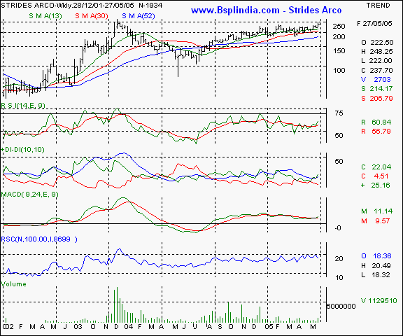 Strides Arcolabs - Weekly chart