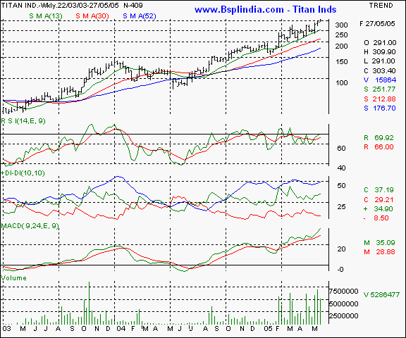 Titan Inds - Weekly chart