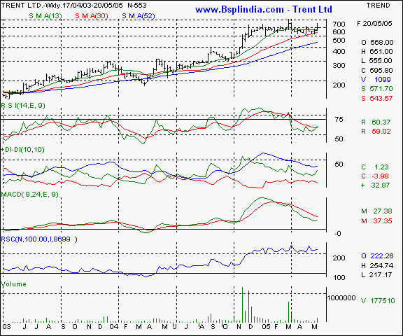 Trent - Weekly chart 