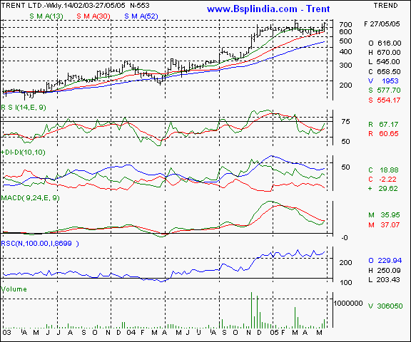 Trent Ltd - Weekly chart