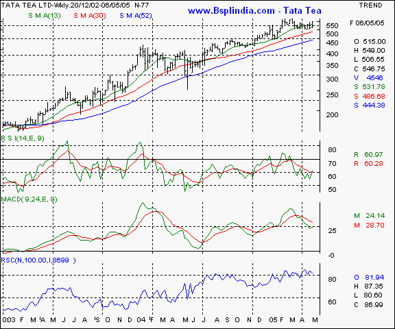 Tata Tea - Weekly chart