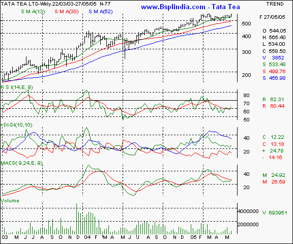 Tata Tea - Weekly chart