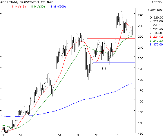 ACC - Daily chart