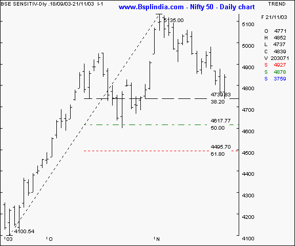 BSE Sensex - Daily chart