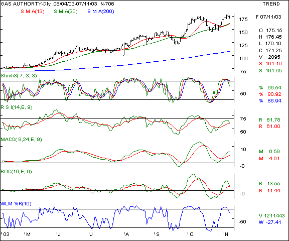 GAIL - Daily chart