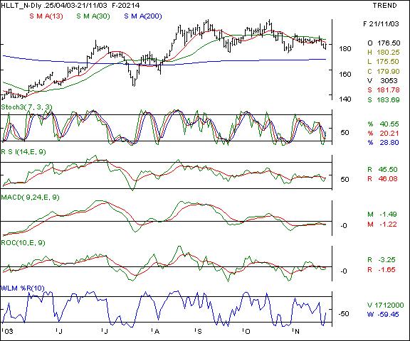 Hind Lever - Daily chart