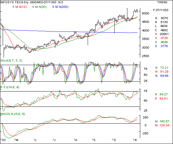 Infosys - Daily chart