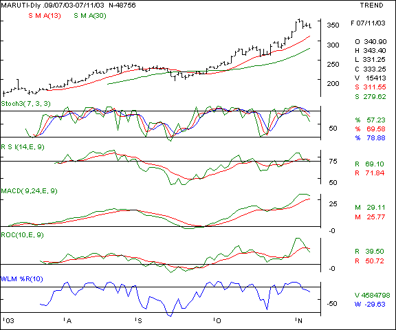 Maruti - Daily chart
