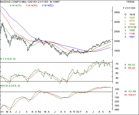 Nasdaq - weekly chart